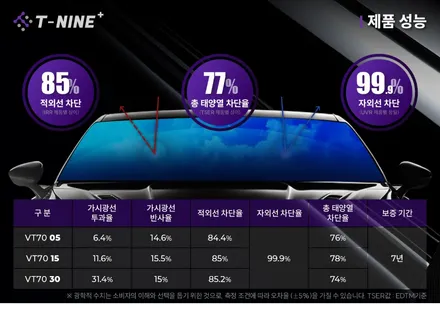 가성비 최고 반반사 썬팅 티나인VT70 신차패키지 / 의정부시 낙양동