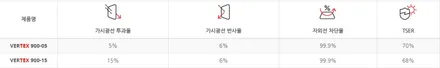 스포티지 버텍스900 신차패키지 전면,측면 15% 후면5% 시인성 좋네요~ / 의정부시 낙양동