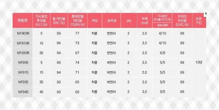 안양에서 제네시스 GV-70 신차검수 썬팅 파인뷰 LX5000 PPF 시공 후기