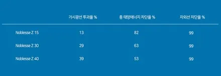 그랜저ig 군포썬팅 노블레스 전용 하이스펙 필름 노블레스Z Tser 82%