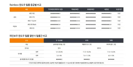 더뉴그랜저 신차 V90 레인보우필름 붙여드렸어요