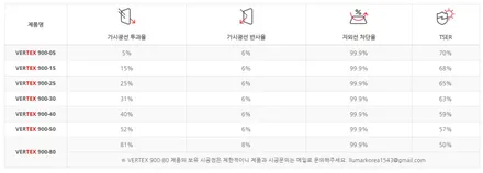 버텍스900라인에 농도25%추가되었네요~전면농도록 딱 좋네요! / 시흥시 미산동