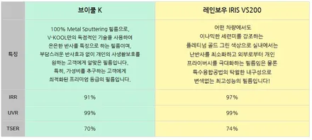 똑같을것 같다고? 확실히 다른 브이쿨K와 VS200  반사필름비교 / 시흥시 미산동
