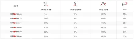버텍스 전체 1100이 너무 부담된다면 900의 조합도 괜찮네요. / 시흥시 미산동