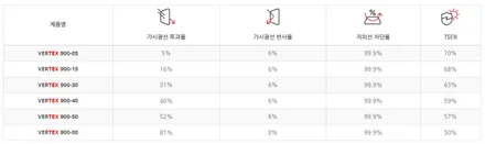 가장 인기있는 후퍼옵틱 프나세 vs 버텍스900 꼼꼼히 비교해보세요! / 시흥시 미산동