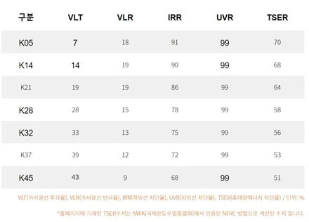 장현지구 GV80 신차패키지, 브이쿨K 썬팅 QXD8000 블박 후기 / 시흥시 미산동