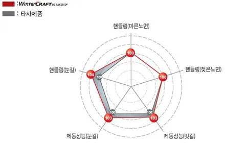 영등포타이어싼곳 이곳 타이어픽스 스노우타이어,윈터타이어교체 bmw 3시리즈 / 서울 강서구 화곡동