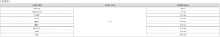 아반떼 CN7 N라인 차량의 핸들 스위치 및 드라이브 모드 스위치를 N핸들 스위치로 교체 / 대구 동구, 북구, 남구, 수성구, 경산