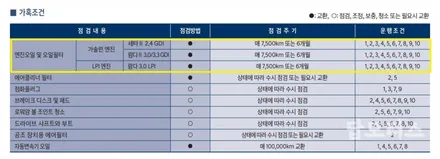 수원 호매실동 그랜저 IG 합성 엔진오일 교환과 엔진오일 교환주기에 대해서 알아보자! / 수원 권선구, 화성, 광교, 동탄, 용인
