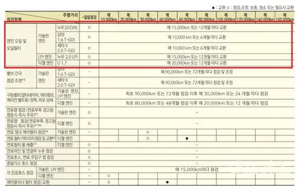 수원 호매실 K5 캐스트롤 5W-30 합성 엔진오일 교환 그리고 잔유 제거까지!! 엔진오일 교환 주기는?! / 수원 권선구, 화성, 광교, 동탄, 용인