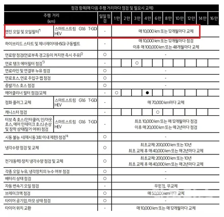 쏘렌토 MQ4 하이브리드 전용 0w-20 합성 엔진오일 교환!! 수원 호매실 잔유 제거 엔진오일 전문점!! / 수원 권선구, 화성, 광교, 동탄, 용인