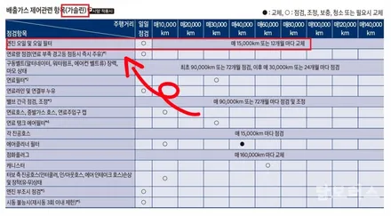 수원 호매실 팰리세이드 모튤 5w30 합성 엔진오일 교환!! 잔유 제거로 깔끔하게!! 자동차 엔진을 잘 관리하는 방법!! / 수원 호매실동