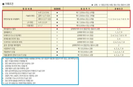 수원 호매실 K5 캐스트롤 5W-30 합성 엔진오일 교환 그리고 잔유 제거까지!! 엔진오일 교환 주기는?! / 수원 권선구, 화성, 광교, 동탄, 용인