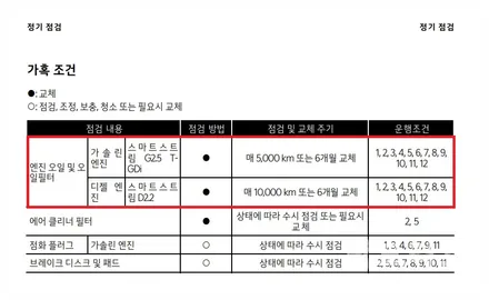 쏘렌토 MQ4 모튤 멀티파워 플러스 수원 호매실 합성 엔진오일 교환 전문점!! 잔유 제거!! / 수원 권선구, 화성, 광교, 동탄, 용인