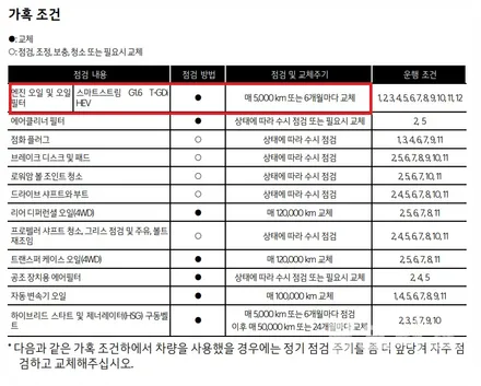 쏘렌토 MQ4 하이브리드 전용 0w-20 합성 엔진오일 교환!! 수원 호매실 잔유 제거 엔진오일 전문점!! / 수원 권선구, 화성, 광교, 동탄, 용인