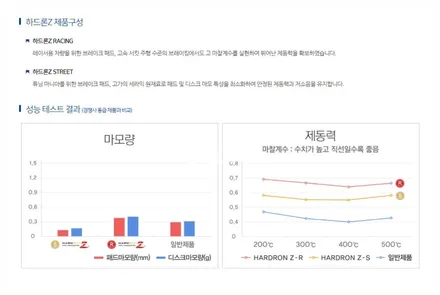 아반떼 스포츠 하드론 ZR 레이싱 브레이크 패드 앞 뒤 교환 제동력 향상! 수원 튜닝 답 모터스 / 수원 호매실동