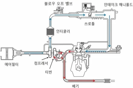 아반떼 N CN7 N HKS 블로우 오프 밸브 튜닝하고 퍼포먼스 업!! / 수원 호매실동