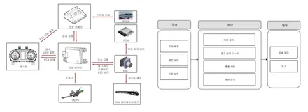 k5 DL3 전방센서 및 스마트크루즈컨트롤 (전방충돌방지보조) 옵션 추가 튜닝 ! / 대전 서구