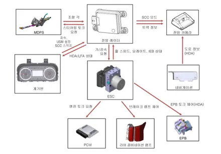 기아 쏘렌토 MQ4 최첨단 운전자 주행 보조 시스템 ASCC (드라이브 와이즈 기능) 옵션 추가 튜닝 / 대전 서구