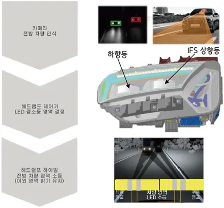 신형 더 뉴 아이오닉5 지능형 헤드램프 IFS FULL LED 헤드램프 라이트&FULL LED 테일램프 장착으로 스타일 옵션 추가! / 대전 서구 도안동