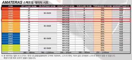 광주 아마테라스 프리미엄 썬팅 올뉴쏘렌토 HH HN 등급 으로 풀 재시공