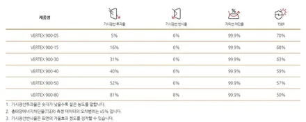 투싼 열차단썬팅 버텍스900, 아티젠 조합으로 시공! / 성동구 용답동