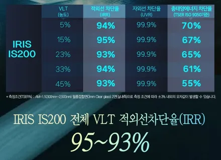 부천 신차패키지 레인보우 프리미엄썬팅 IS200 유리막코팅까지 완벽! / 부천 소사구 옥길동