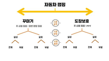 자동차 랩핑 시공 종류와 부위 실내 외부 전체 부분 PPF / 하남, 광주, 송파