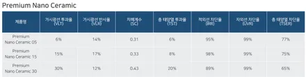 창원 후퍼옵틱 프나세 신차검수 패키지 신형 니로 SG2에 작업했습니다 / 창원시 성산구