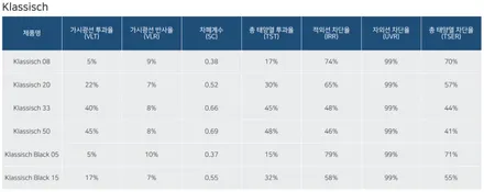 창원 테슬라 모델Y 후퍼옵틱 클라식 시공 농도 확인해보세요 / 창원시 성산구