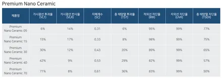 창원 gv70 후퍼옵틱 프나세 백화현상 없이 시공해요! / 창원시 성산구