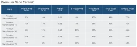 캐딜락 에스컬레이드에 후퍼옵틱 드레이와 프나세 조합의 윈도우 틴팅 시공 / 창원시 성산구