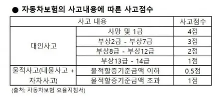 자동차 보험 할증 기준에 대해 명확히 알고 넘어 갑시다! / 김포시 마산동