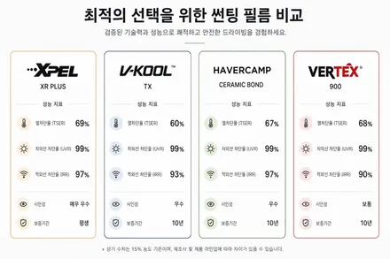[레드원 엑스펠 썬팅] 테슬라 모델Y 썬팅 재작업 - 비반사 필름의 열차단율 최강자 엑스펠 XR PLUS 썬팅