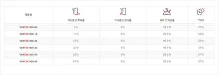 [인천썬팅] 메르세데스 벤츠 S500 루마 버텍스 900 / 700 썬팅 재작업, 블랙박스 보조배터리 케어셀 CX6A 장착 작업.