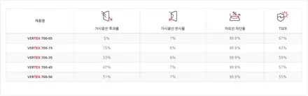 [인천썬팅] 메르세데스 벤츠 S500 루마 버텍스 900 / 700 썬팅 재작업, 블랙박스 보조배터리 케어셀 CX6A 장착 작업.