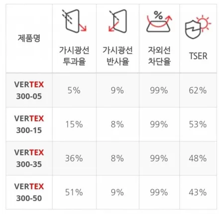 투싼 ix 재시공 루마 버텍스 울산 송정점 / 울산 화봉동