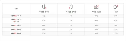 싼타페 DM 루마 버텍스 500 기본에 충실한 프리미엄 울산 썬팅 / 울산, 포항