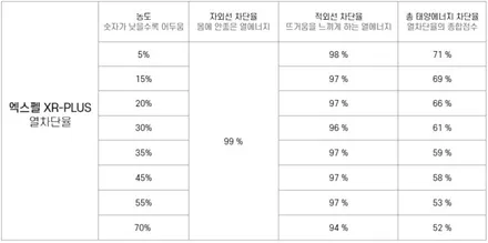 현대 아반떼N 엑스펠 XR + 열차단썬팅 - 하남썬팅, 미사 열차단썬팅, 남양주 열차단썬팅, 신차출고패키지 전문 / 하남 천현동