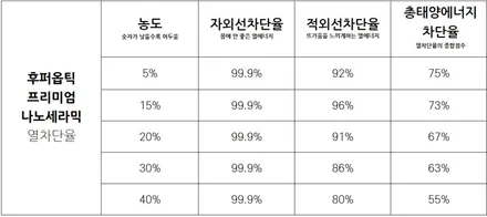 기아 쏘렌토 후퍼옵틱 열차단썬팅 / 프리미엄 나노 세라믹 - 하남 썬팅, 미사 썬팅, 경기광주, 남양주 열차단썬팅 시공 전문 / 하남 천현동