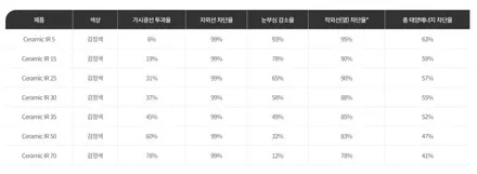 포르쉐911 전면유리 교체 후 인천 포엑스포에서 3M세라믹ir 썬팅& STEK 윈드쉴드 재시공 후기 / 인천 남동