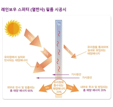 [ 쌍용 G4 렉스턴 ] 전주 썬팅 레인보우 IRIS V90 은은한 열반사필름 시공기