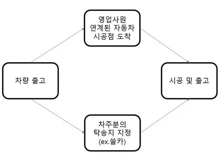 동탄신차패키지 필요한 것만 알뜰하게 시공 / 경기 화성