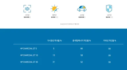 동탄썬팅 신차탁송 & 솔라가드 시공 / 경기 화성