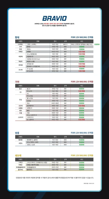 LED 안개등 합법튜닝 | 쏘렌토R 누런색 전구 탈거 후 자동차검사 통과되는 브라비오 인증제품인 881 장착 [ 서울 공식 장착 AS 지정점 가자카 ] / 양천구 신월동