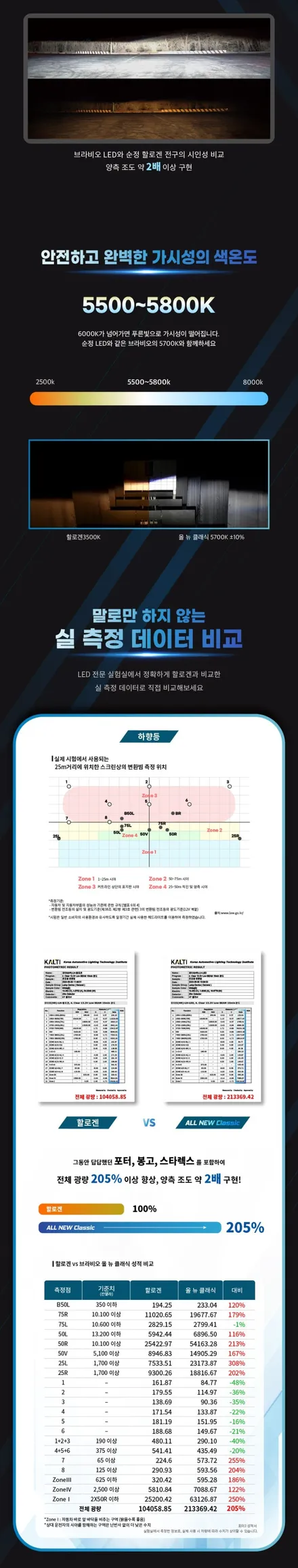 2024 K3 합법튜닝 전조등 LED 전구로 교체 / 브라비오 국토부 인증 제품인 올뉴클래식 / 서울 공식 장착점 가자카 / 서울 양천, 강서, 목동