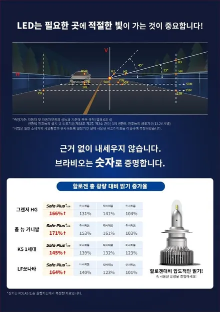 자동차 헤드라이트 전조등 전구 아직 차량 출고상태와 같은 할로겐 사용하신다면 더욱 밝고 오래 가는 국토부 합법 인증 LED 브라비오 터미네이터 추천 합니다. / 양천구 신월동