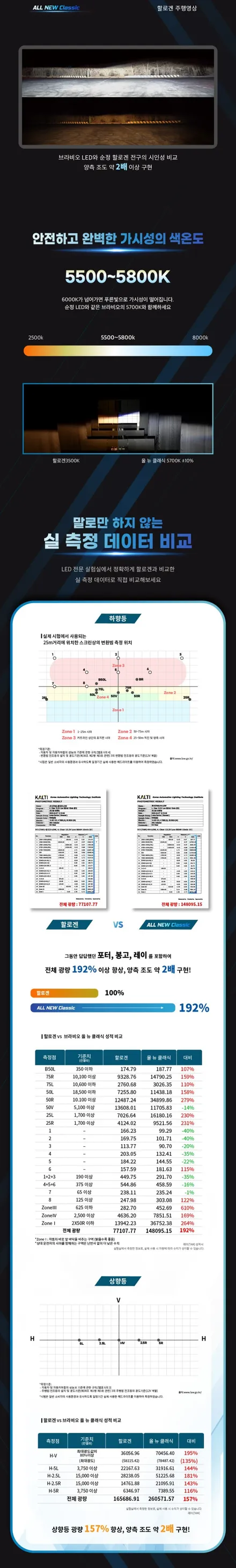합법튜닝 LED 전조등 봉고, 포터 H4 클리어 헤드램프 설치 가능 - 자동차검사 통과 되는 국토부 인증 LED 입니다. / 서울 양천, 강서, 목동