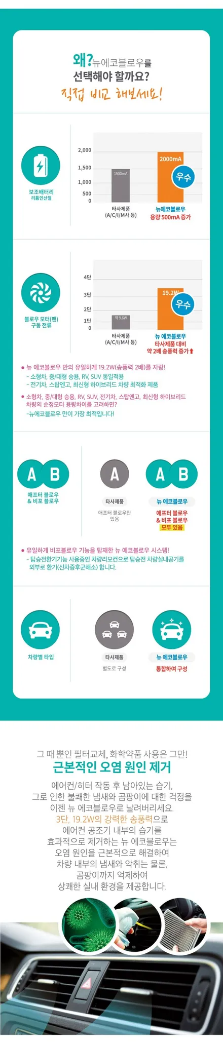 싼타페CM 차량 실내 냄새의 원인인 곰팡이를 잡아주는 애프터블로우 기능 활성화 되는 에코블로우 장착해 드립니다. / 양천구 신월동