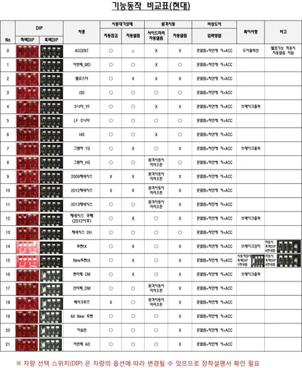 알찬구성 벨로스터 순정 스마트키 리모컨을 이용하는 순정형 원격시동경보기 마이키프리미엄3 서울 공식판매 장착점 가자카에서 시공 가능합니다. / 양천구 신월동